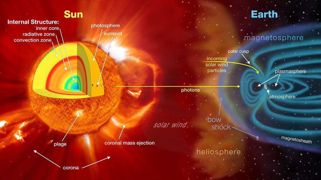 Illustration depicts Sun-Earth interactions that influence space weather