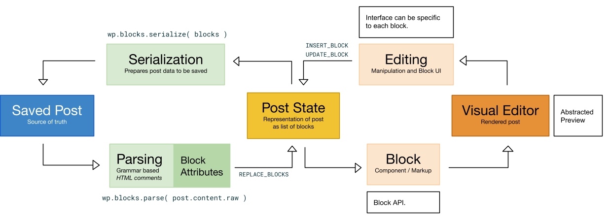 Diagram of how a block page is parsed.